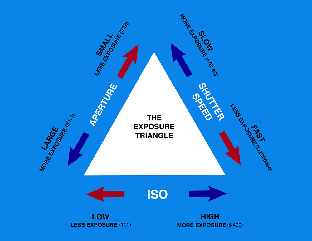 exposure triangle infographic